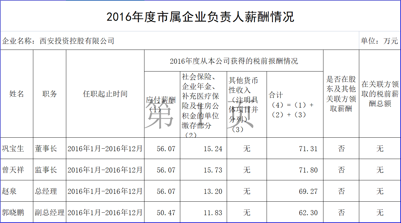 2016年度市屬企業(yè)負責(zé)人薪酬情況