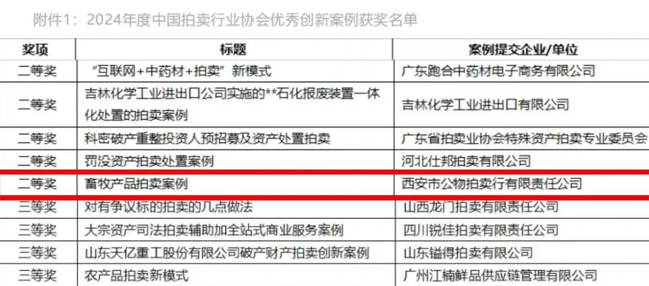 奮楫爭先 載譽(yù)前行 || 西安市公物拍賣行有限責(zé)任公司獲評2024年度中國拍賣行業(yè)協(xié)會優(yōu)秀創(chuàng)新案例二等獎！